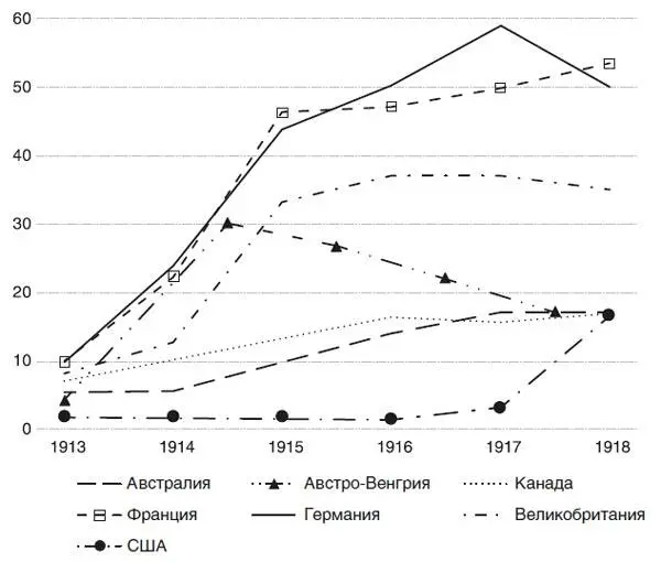 Рис 56 Доля государственных расходов в национальном доходе семи стран - фото 19