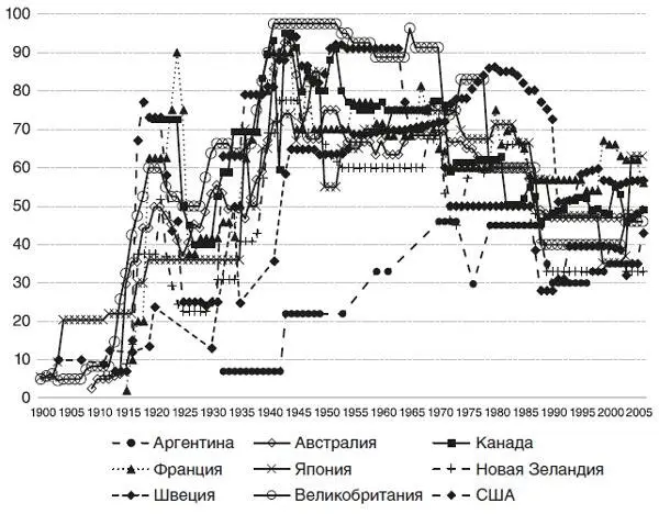 Рис 57 Высшие маржинальные налоговые ставки в девяти странах 19002006 в - фото 20