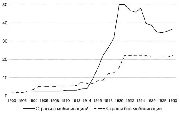 Рис 59 Первая мировая война и высшие ставки налога на прибыль в среднем по - фото 22
