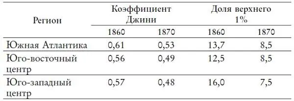 И все же выравнивание на Юге было не столько результатом войны - фото 29