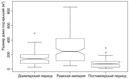Рис 92 Квартили размеров домов в Британии с железного века до раннего - фото 33