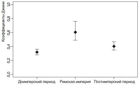 Рис 93 Коэффициенты Джини размеров домов в Британии от железного века до - фото 34