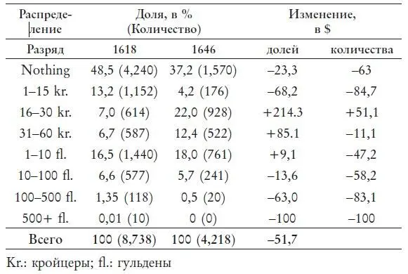 Общий итог влияния чумы и войны до 1646 года печален Численность населения - фото 46
