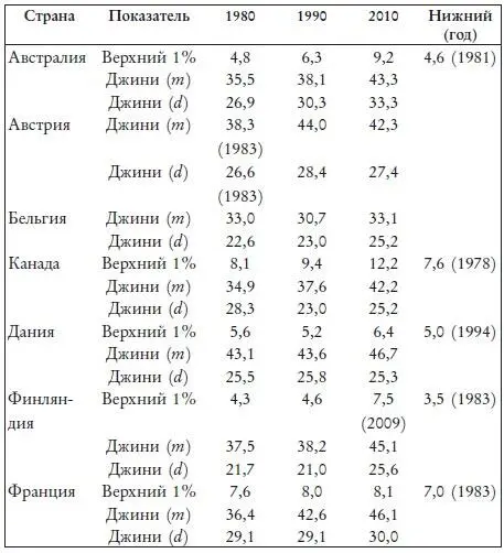 Рис 151 Доля дохода верхнего - фото 50
