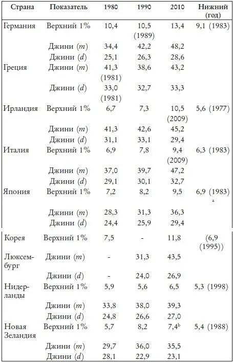 Рис 151 Доля дохода верхнего 1 в странах ОЭСР 19802013 Если расс - фото 51