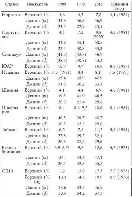 Рис 151 Доля дохода верхнего 1 в странах ОЭСР 19802013 Если - фото 52