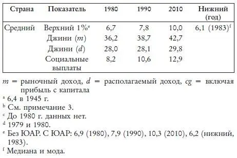 Рис 151 Доля дохода верхнего 1 в странах ОЭСР 19802013 Если - фото 53