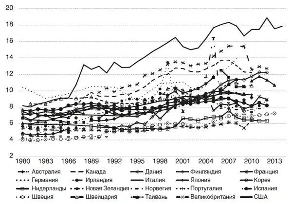Рис 151 Доля дохода верхнего 1 в странах ОЭСР 19802013 Если - фото 54