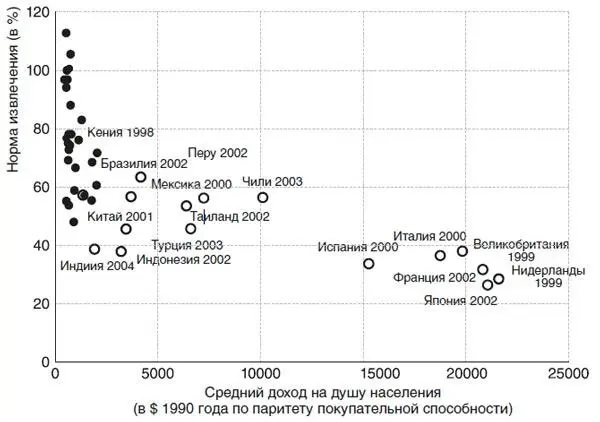 Рис A3 Нормы извлечения для доиндустриальных обществ сплошные метки и - фото 57