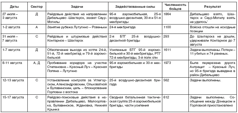 Согласно официальной версии СаурМогила взята 3 августа но это не - фото 11