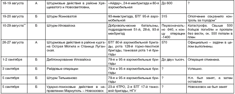 Согласно официальной версии СаурМогила взята 3 августа но это не - фото 12
