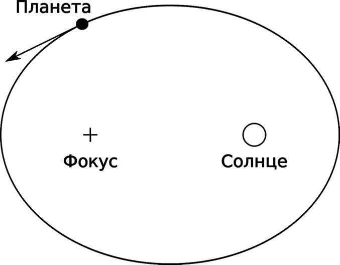 1й Закон Кеплера 2й Закон Кеплера 3й Закон Кеплера Эти законы развеяли - фото 20