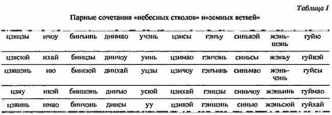 Стволы и ветви подразделяются на категории инь и ян Нечетные знаки 1 3 - фото 3