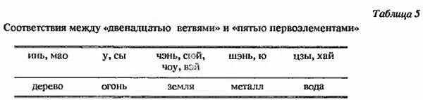 Обратившись вновь к десяти небесным стволам отметим что знаки цзя и цзи - фото 6