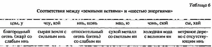 Поскольку знаки цзы и у соответствуют благородному огню со слабым инь то в - фото 7