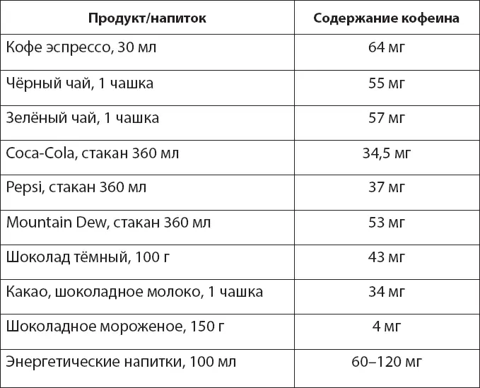 Остались ли в вашем рационе кофеинсодержащие продукты и напитки Какие - фото 33
