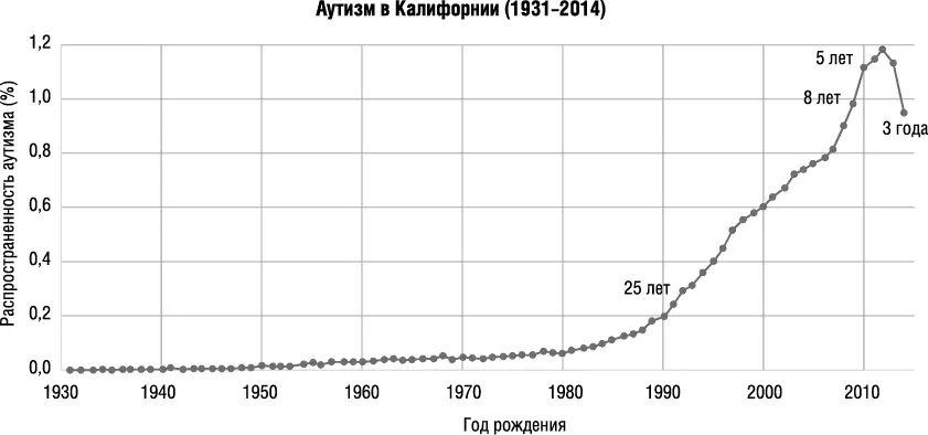 Среди рожденных в 1931 году в Калифорнии аутизм встречался у 1 из 100 000 - фото 15