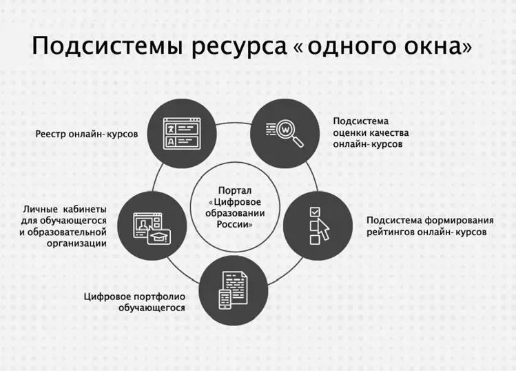 Итак мы видим что цифровое образовательное пространство имеет две - фото 10