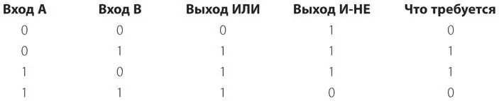 Заметьте что мы хотим получить значение 1 только если выходные сигналы обоих - фото 195