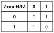 Вентиль ИсклИЛИ это последний логический элемент который будет подробно - фото 199