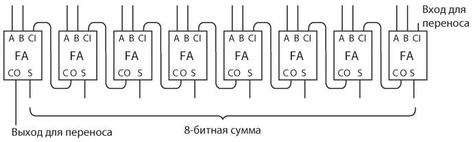 Представим единое обозначение 8битного сумматора входы обозначим буквами от - фото 211