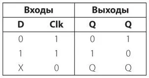 Эта схема также называется защелкой Dтипа со срабатыванием по уровню термин - фото 282