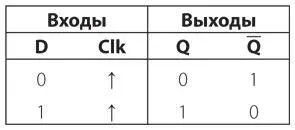 Поскольку выходной сигнализменяется на 0 входной сигнал D также поменяется на - фото 301