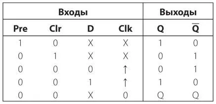Dтриггер с предустановкой и очисткой срабатывающий по фронту обозначается - фото 313