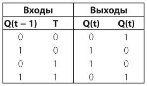 Глава 15 Байты и шестнадцатеричные числа Две усовершенствованные счетные - фото 316