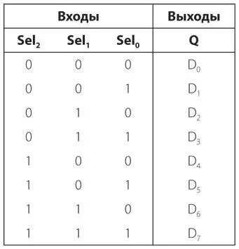 Селектор 8 на 1 состоит из трех инверторов восьми четырехвходовых вентилей И - фото 343