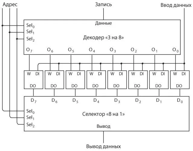 Важно три сигнала выборки для дешифратора и селектора являются одинаковыми - фото 349