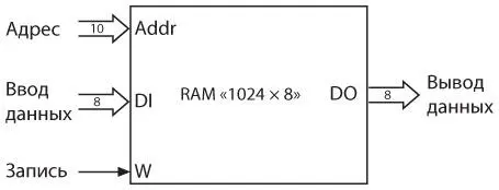 Этот массив RAM хранит в общей сложности 8196 бит информации которые - фото 355