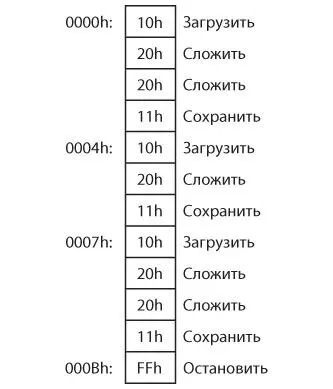 Итак чтобы выполнить три операции сложения из приведенного выше примера нужно - фото 366