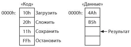 В пересмотренной версии сумматора для хранения каждой команды кроме - фото 379