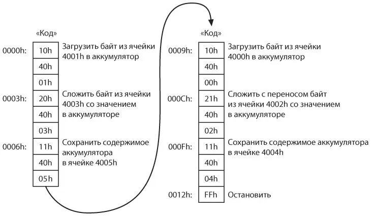 Обратите внимание сначала складываются два младших байта хранящихся в ячейках - фото 382
