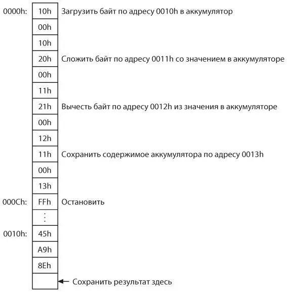Как обычно команды сохраняются начиная с адреса 0000h поскольку именно с этой - фото 385