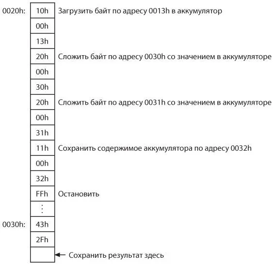 Обратите внимание первая команда Загрузить ссылается на ячейку 0013h в - фото 386