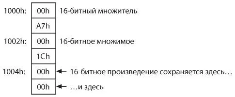 Все знают что умножить число A7h на 1Ch соответствует десятичному числу 28 - фото 391