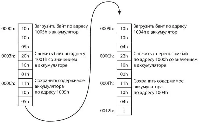 После выполнения этих шести команд 16битное значение в ячейках 1004h и 1005h - фото 392