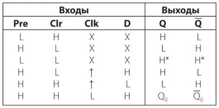 В этой таблице H означает высокий high а L низкий low уровень сигнала - фото 405