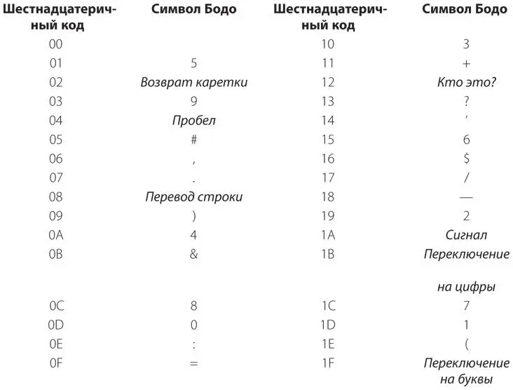 В стандарте ITU коды 05h 0Bh и 16h не определены они зарезервированы для - фото 417