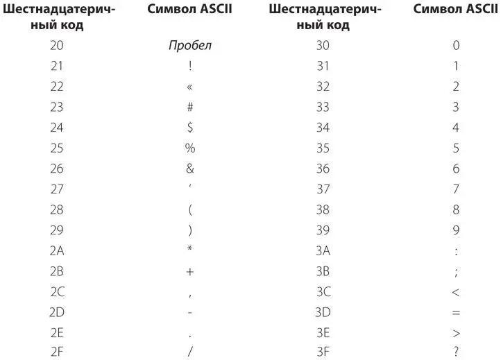 Обратите внимание код 20h соответствует пробелу отделяющему слова друг от - фото 418