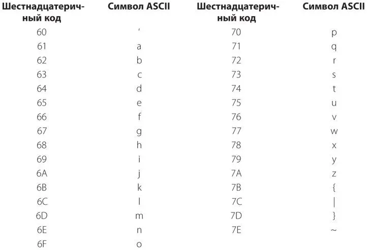 В этой таблице отсутствует последний символ соответствующий коду 7Fh - фото 420