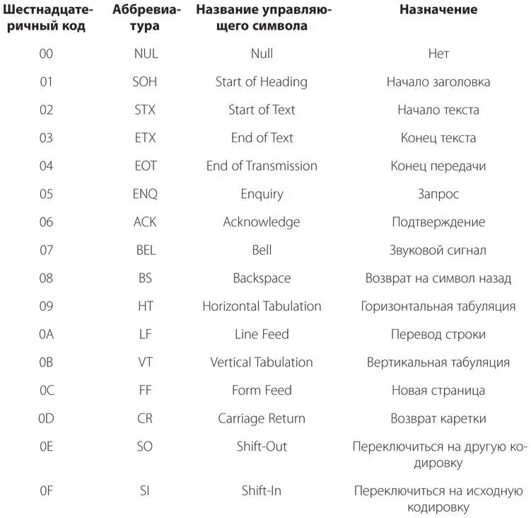 Управляющие символы в данном случае могут использоваться наряду с печатными для - фото 422