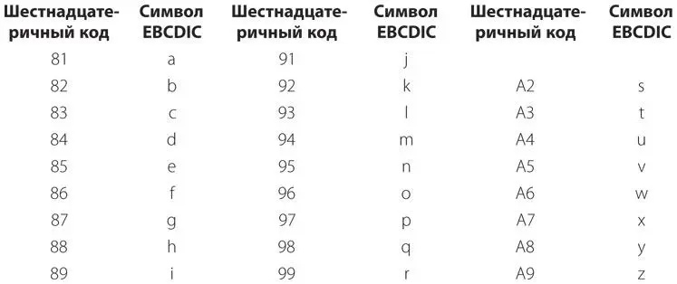 Разумеется существуют и другие коды EBCDIC для знаков препинания и - фото 427