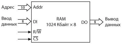 Это массив RAM 1024 8 емкостью один килобайт С практической точки зрения эти - фото 432