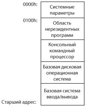 Эта схема не отражает реального масштаба Три компонента CPM базовая система - фото 446