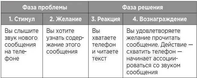 Четыре закона изменения поведения В следующих главах мы еще раз рассмотрим - фото 10