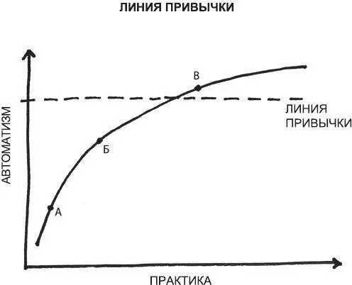 Рис 11Вначале точка A привычка требует много усилий и концентрации После - фото 22