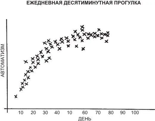 Рис 12Ежедневная десятиминутная прогулка Этот график показывает человека - фото 23